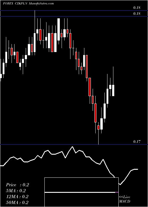  Daily chart Czech Koruna / Polish Zloty