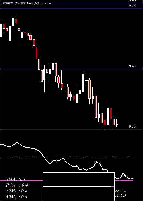  Daily chart Czech Koruna / Swedish Krona