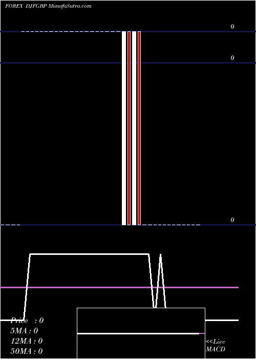 Daily chart Djibouti Franc / Pound Sterling
