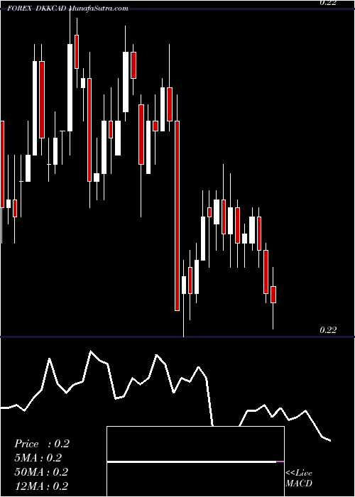 Daily chart Danish Krone / Canadian Dollar