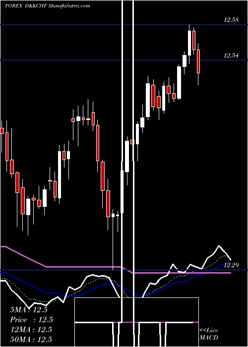  Daily chart Danish Krone / Swiss Franc