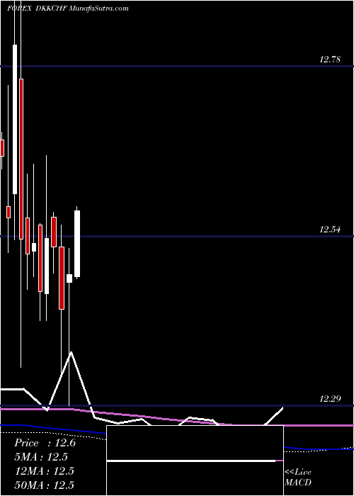  monthly chart DanishKrone