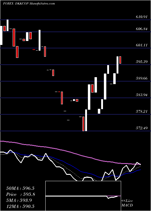 Daily chart DanishKrone