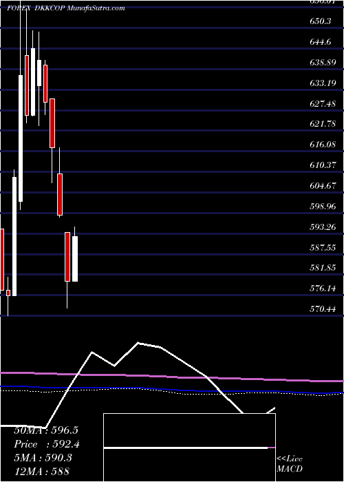 monthly chart DanishKrone