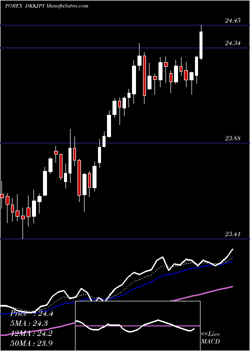  Daily chart Danish Krone / Japanese Yen