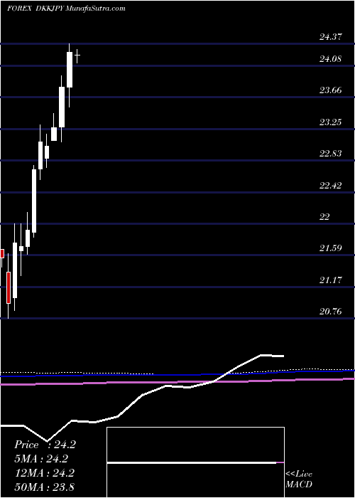  monthly chart DanishKrone