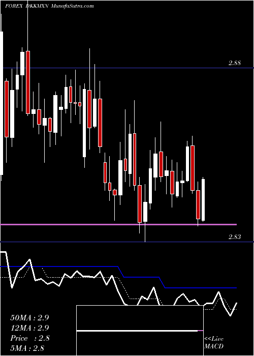  Daily chart DanishKrone