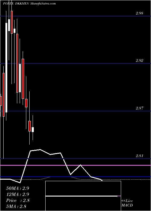  monthly chart DanishKrone