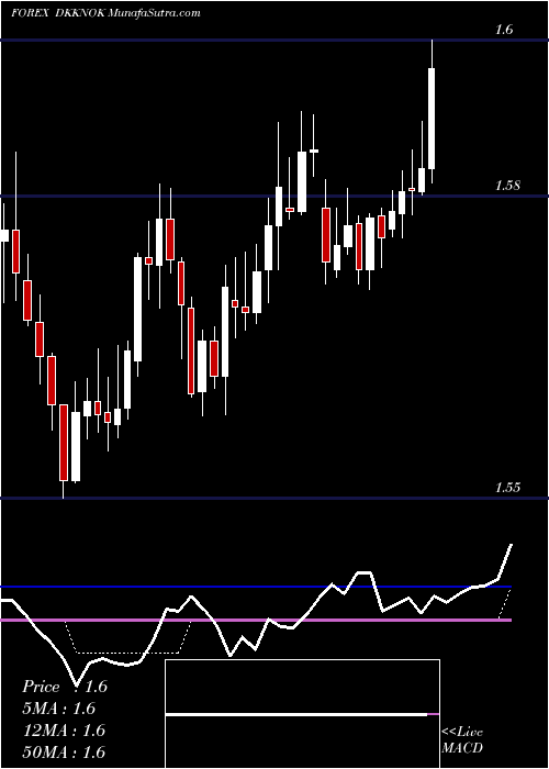  Daily chart Danish Krone / Norwegian Krone