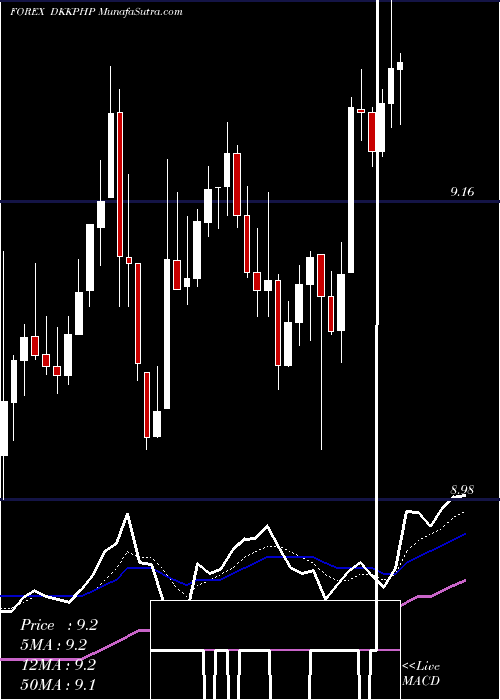  Daily chart DanishKrone