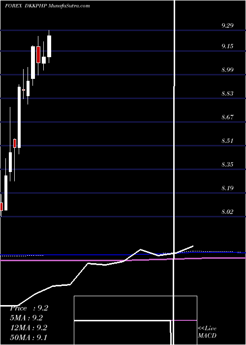  monthly chart DanishKrone