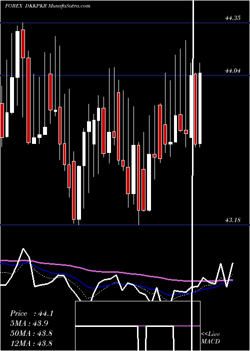  Daily chart Danish Krone / Pakistan Rupee