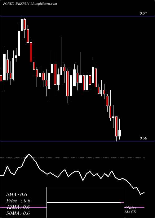  Daily chart Danish Krone / Polish Zloty