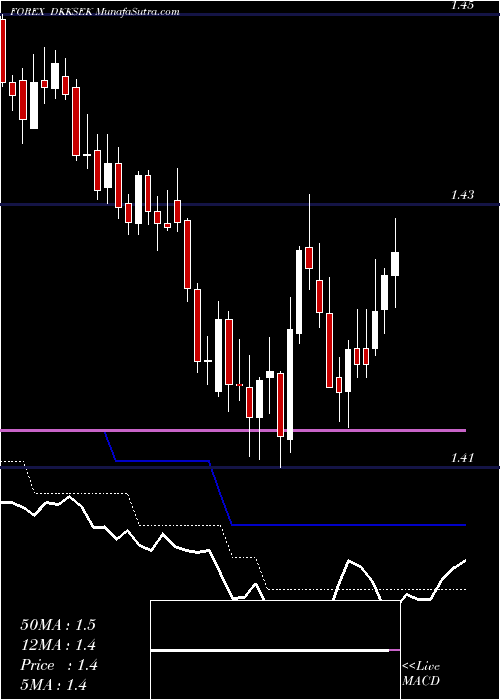  Daily chart Danish Krone / Swedish Krona