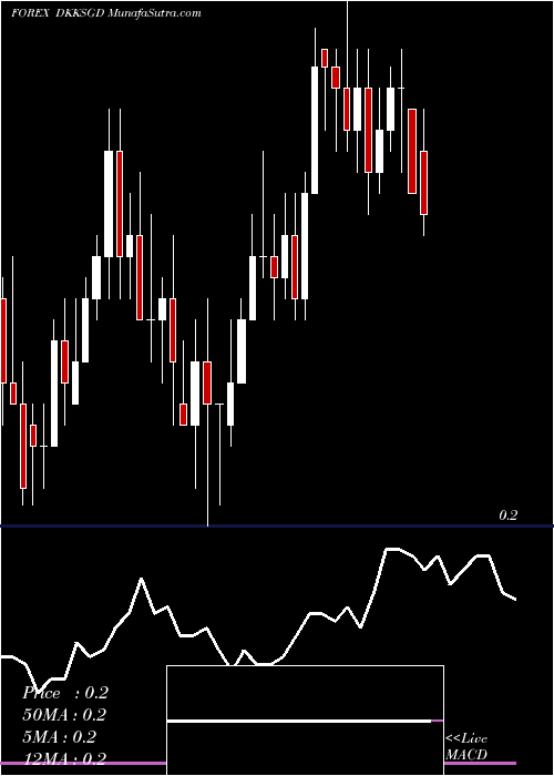  Daily chart Danish Krone / Singapore Dollar