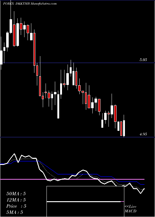  Daily chart DanishKrone