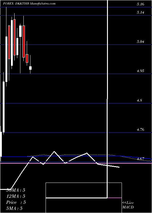  monthly chart DanishKrone