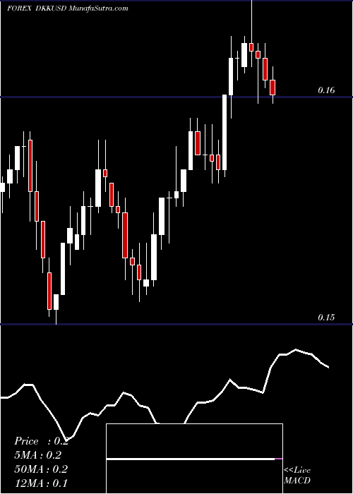  Daily chart Danish Krone / US Dollar