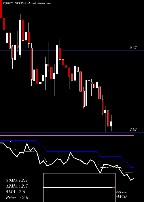  Daily chart DanishKrone