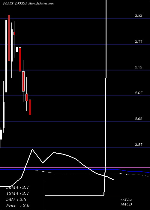  monthly chart DanishKrone