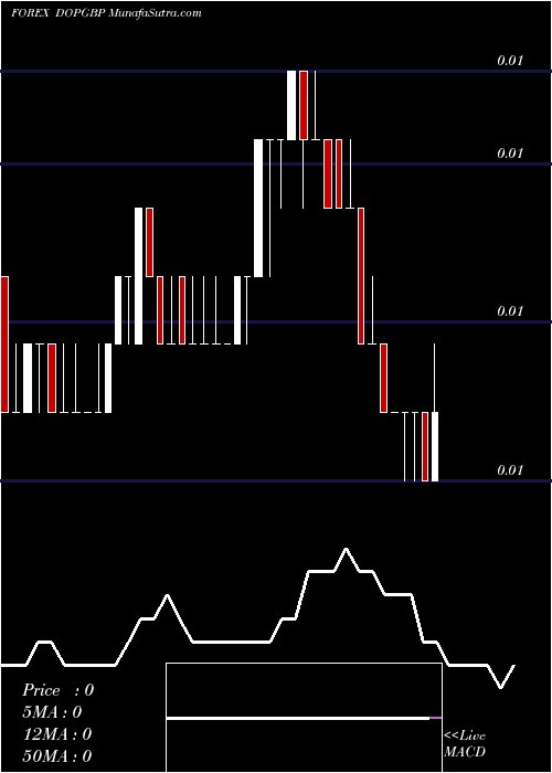  Daily chart Dominican Peso / Pound Sterling