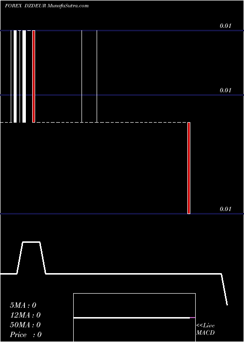  Daily chart Algerian Dinar / Euro Dollar