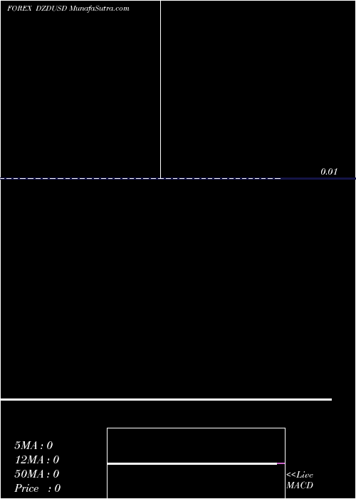  Daily chart Algerian Dinar / US Dollar