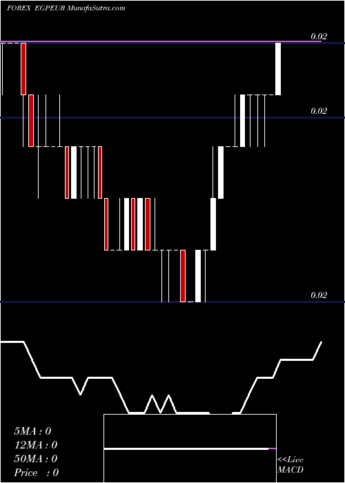  Daily chart Egyptian Pound / Euro Dollar