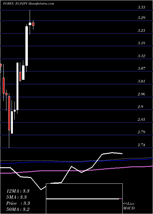  monthly chart EgyptianPound
