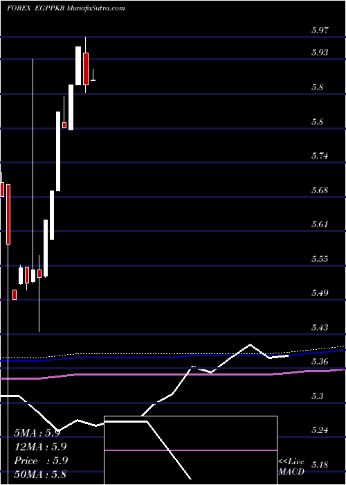  monthly chart EgyptianPound