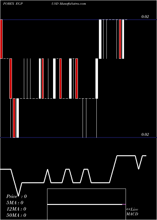  Daily chart Egyptian Pound / US Dollar