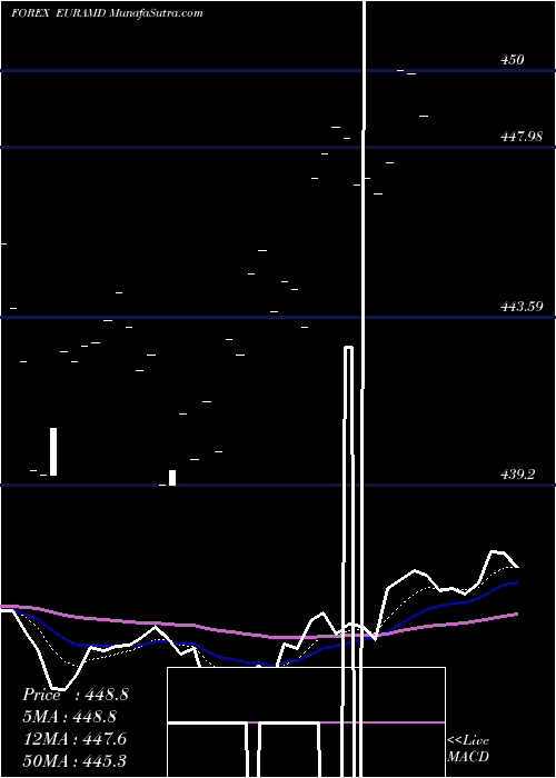  Daily chart Euro Dollar / Armenian Dram