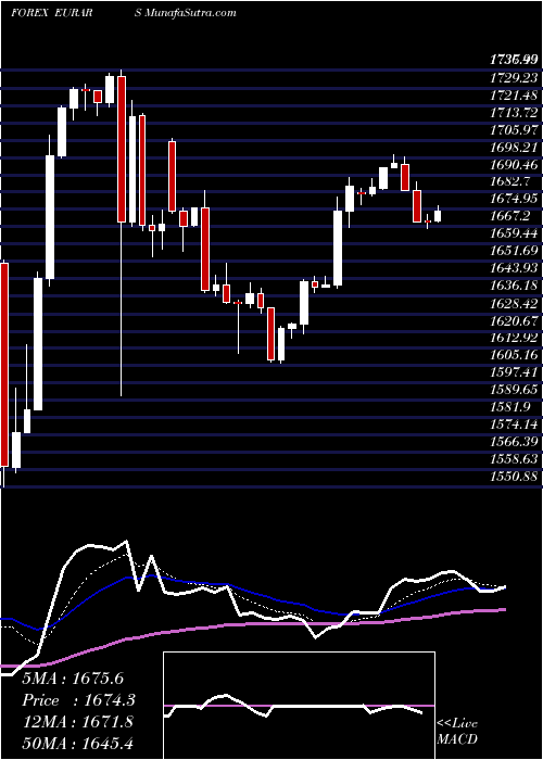  Daily chart EuroDollar