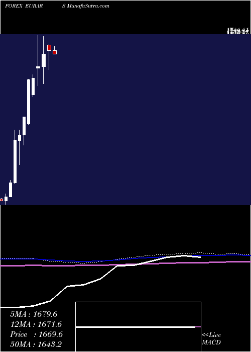  monthly chart EuroDollar
