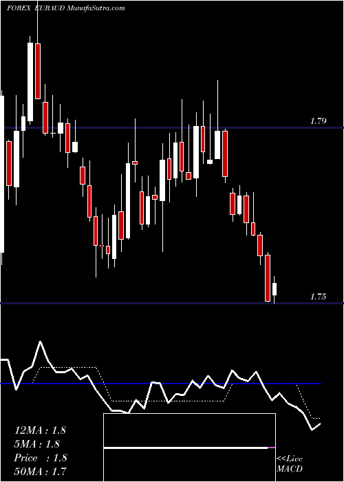  Daily chart EuroDollar