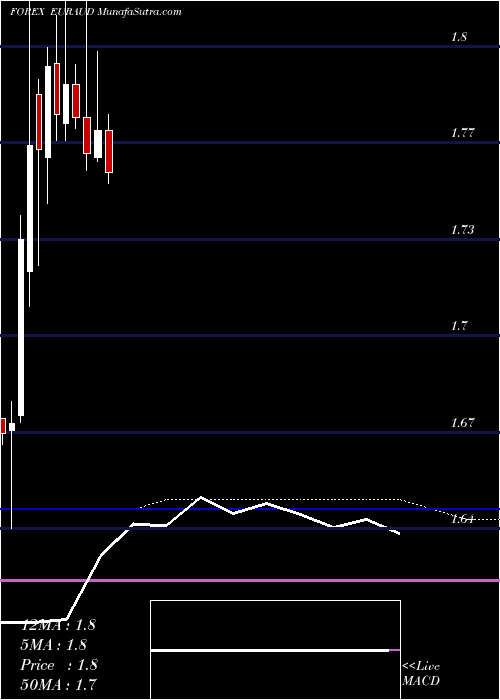  monthly chart EuroDollar