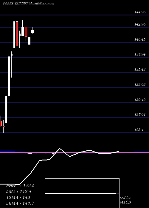  monthly chart EuroDollar