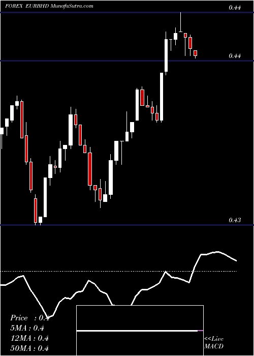  Daily chart Euro Dollar / Bahraini Dinar