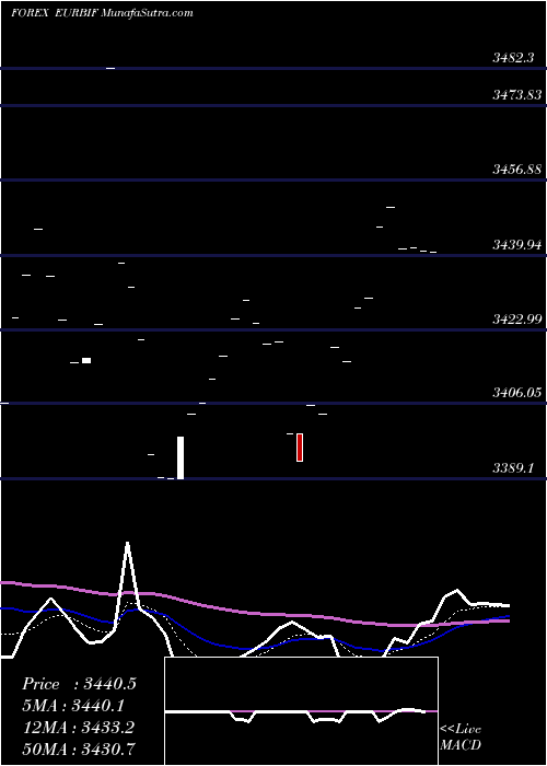  Daily chart Euro Dollar / Burundi Franc 1723 1723 1723 0
