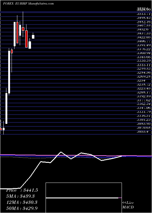  monthly chart EuroDollar