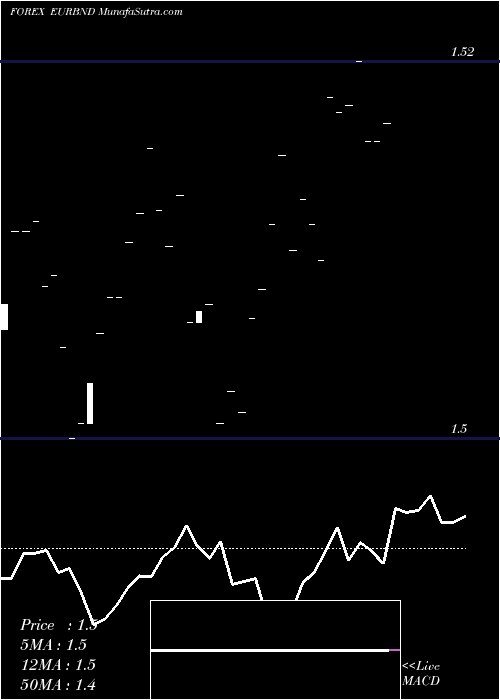  Daily chart Euro Dollar / Brunei Dollar
