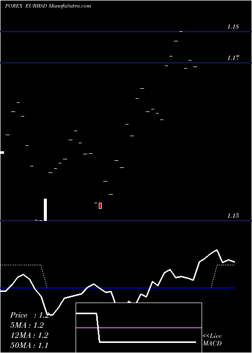  Daily chart Euro Dollar / Bahamian Dollar