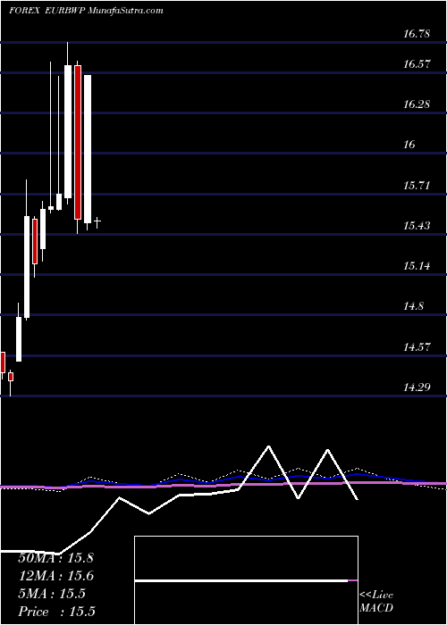  monthly chart EuroDollar