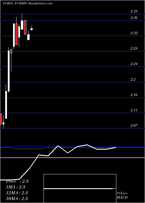  monthly chart EuroDollar