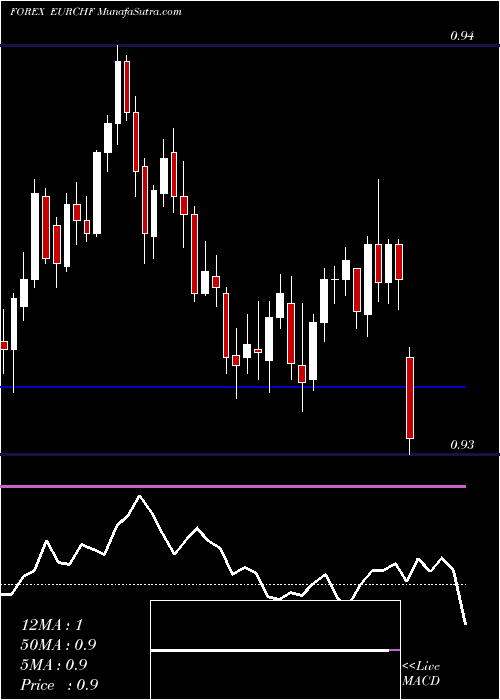  Daily chart Euro Dollar / Swiss Franc