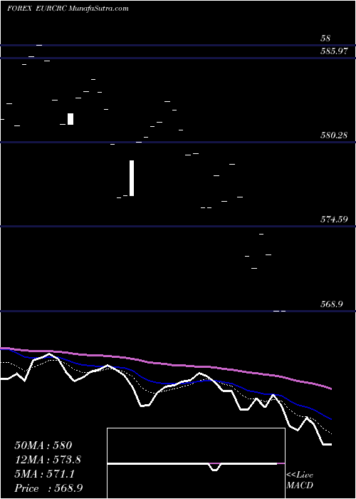  Daily chart EuroDollar