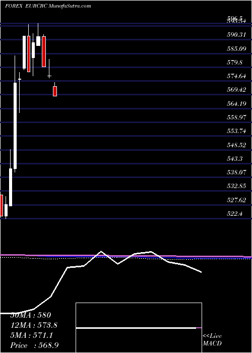  monthly chart EuroDollar
