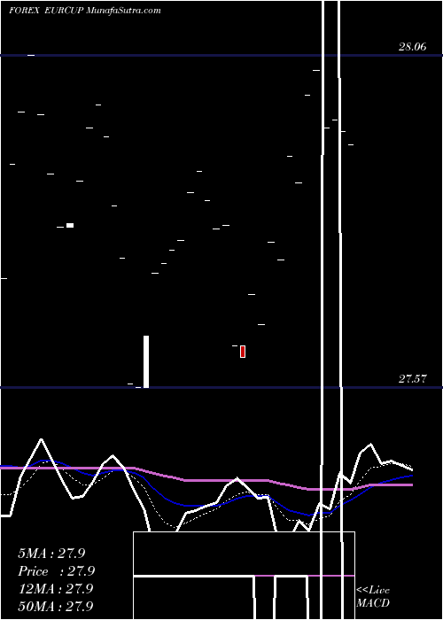  Daily chart Euro Dollar / Cuban Peso