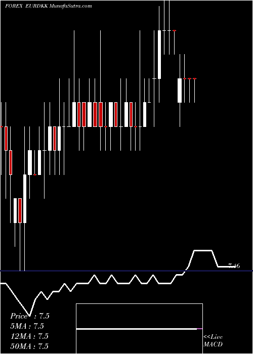  Daily chart Euro Dollar / Danish Krone