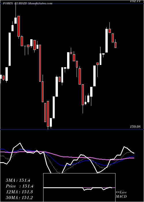  Daily chart Euro Dollar / Algerian Dinar
